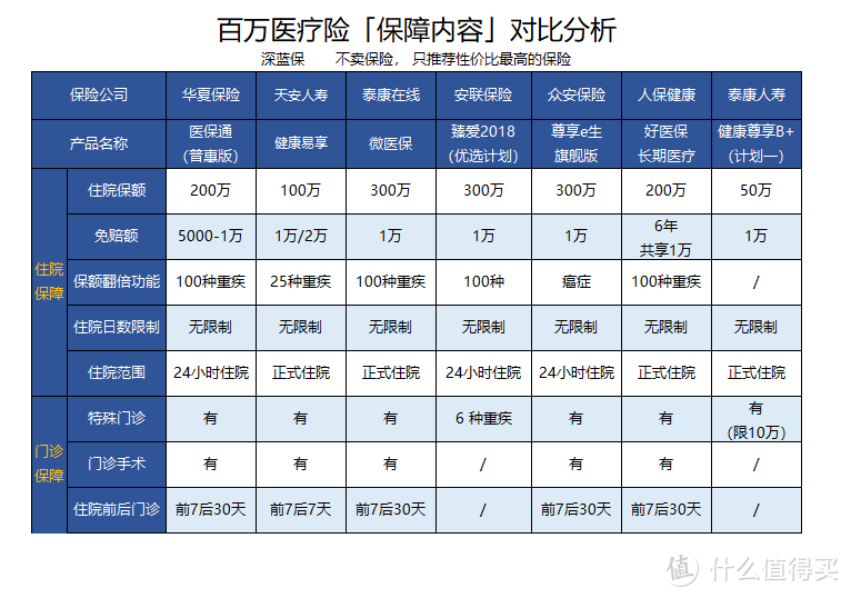 2018最新网红百万医疗险大揭秘，是否真的值得买？