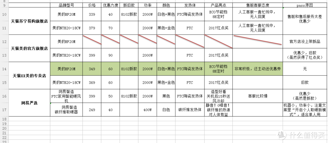 双十一的丝丝温暖——美的HF20M暖风机