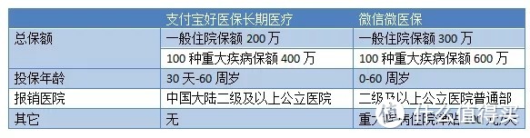 懒人买医疗险指南：支付宝的好，还是微信的好？