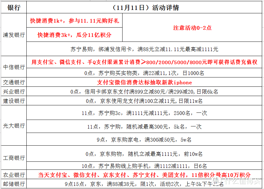 稳！今日交行放大招1111台新款iphone任性送，附上我的双十一刷卡姿势，各银行活动总结