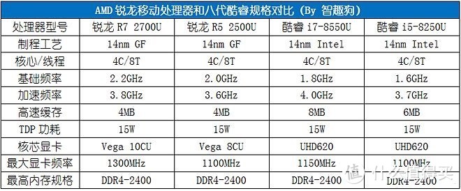 2500u算是一代神u吧，与8250u不分上下，有时候甚至赶超！(可参照相关测评)