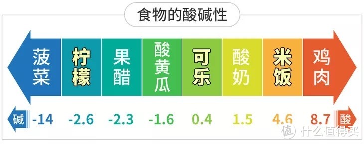 （备注：PRAL=0代表食物代谢后是中性的，PRAL＞0代表食物代谢后是酸性的，PRAL＜0代表食物代谢后是碱性的）