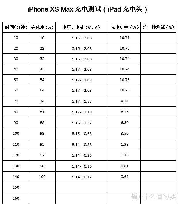 #双十一购买攻略#丢掉“祖传”快充头，全套iPhone XS Max（快速）充电方案推荐