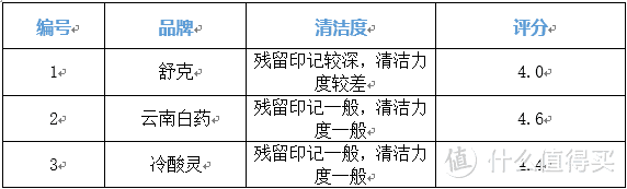 还在纠结买哪款牙膏？先来看看这篇测评吧