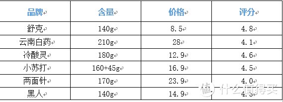 还在纠结买哪款牙膏？先来看看这篇测评吧