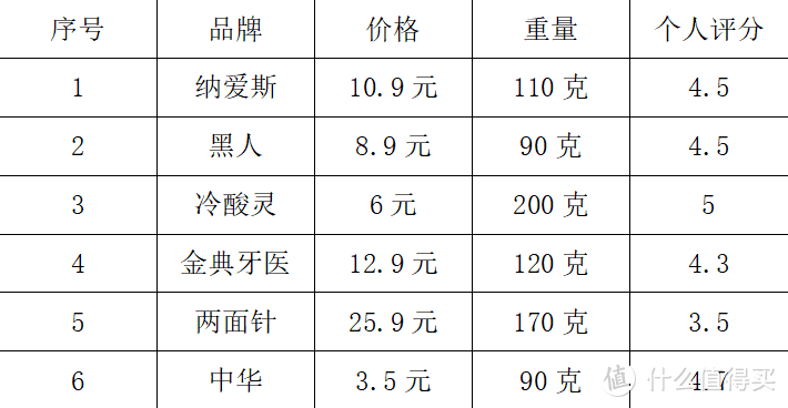 牙膏评测|日常生活中的六款牙膏，哪家好？