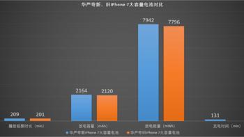 华严苛iPhone 7大容量电池使用总结(功率|放电)