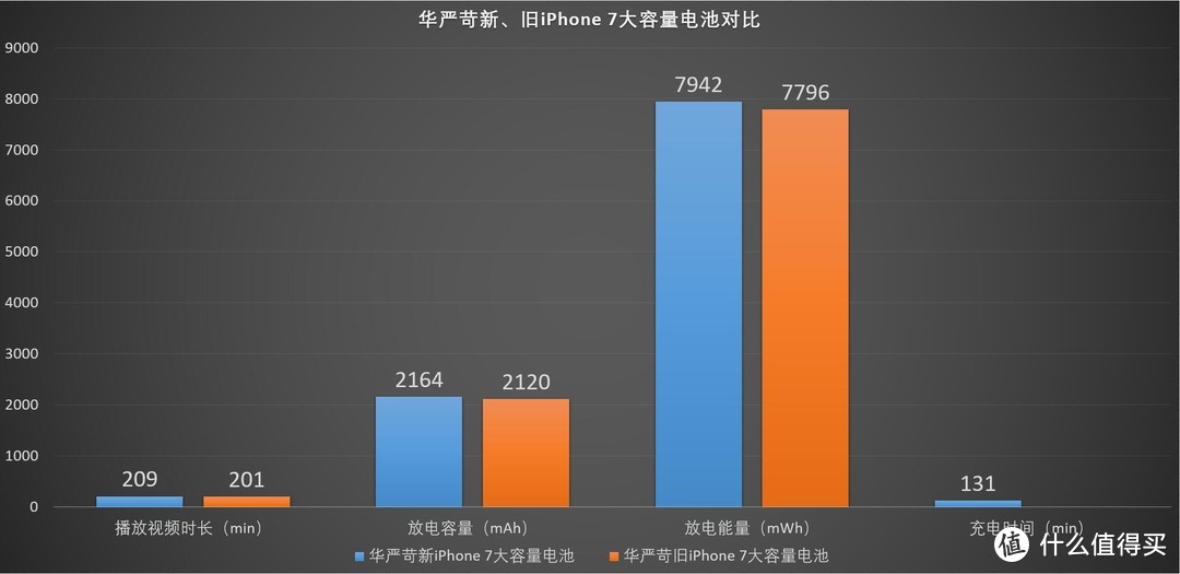 不想看到iPhone 7的电池“维修”？你可以试试这块电池—华严苛iPhone 7大容量电池 开箱评测