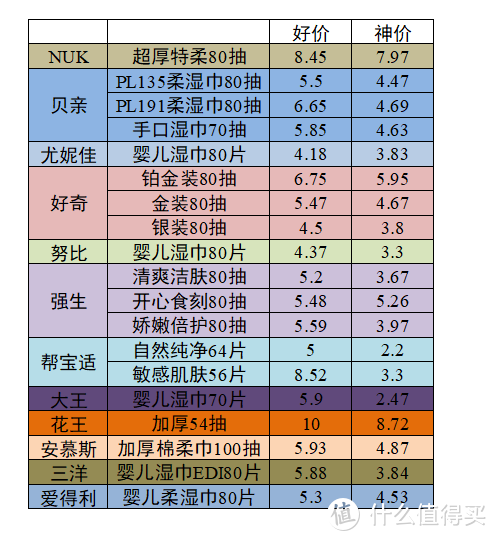 进口品牌婴儿湿巾价格表