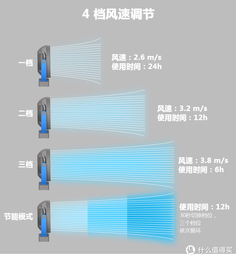 4档调节，续航时间超强，风力超大