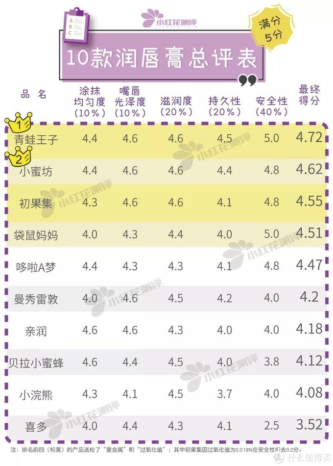 10款幼童润唇膏对比测评：哪款更滋润、更安全？这两款值得推荐