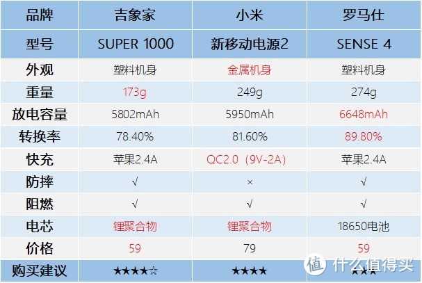 给学生看的，三款入门级充电宝（小米、罗马仕、吉象家）大测评