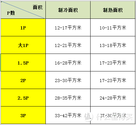 如何根据常规参数选择空调