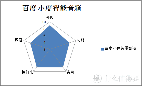 居家智能好助手——百度 小度智能音箱 评测