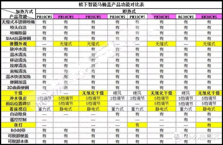 松下部分马桶盖功能对比