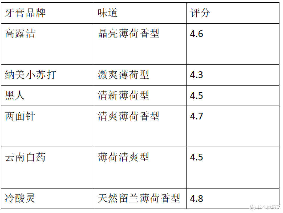 测评|6款美白牙膏测评 美白效果哪家强？