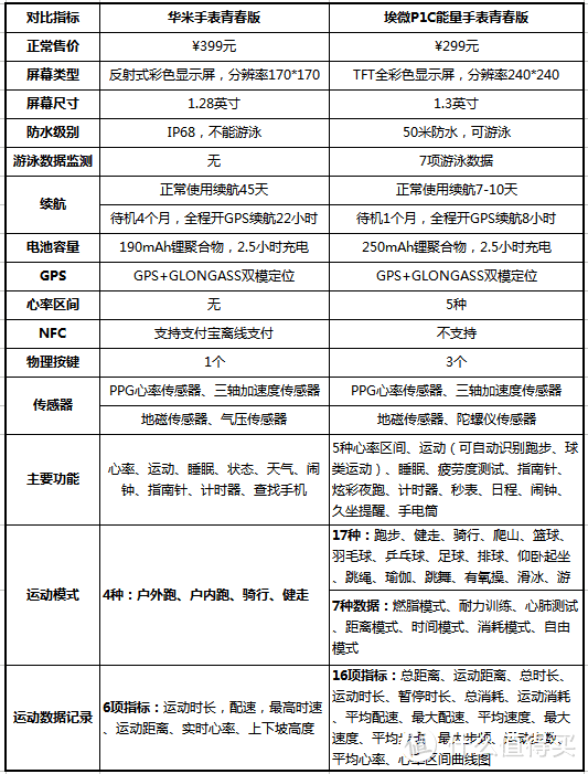 产品参数：华米手表青春版PK埃微P1C