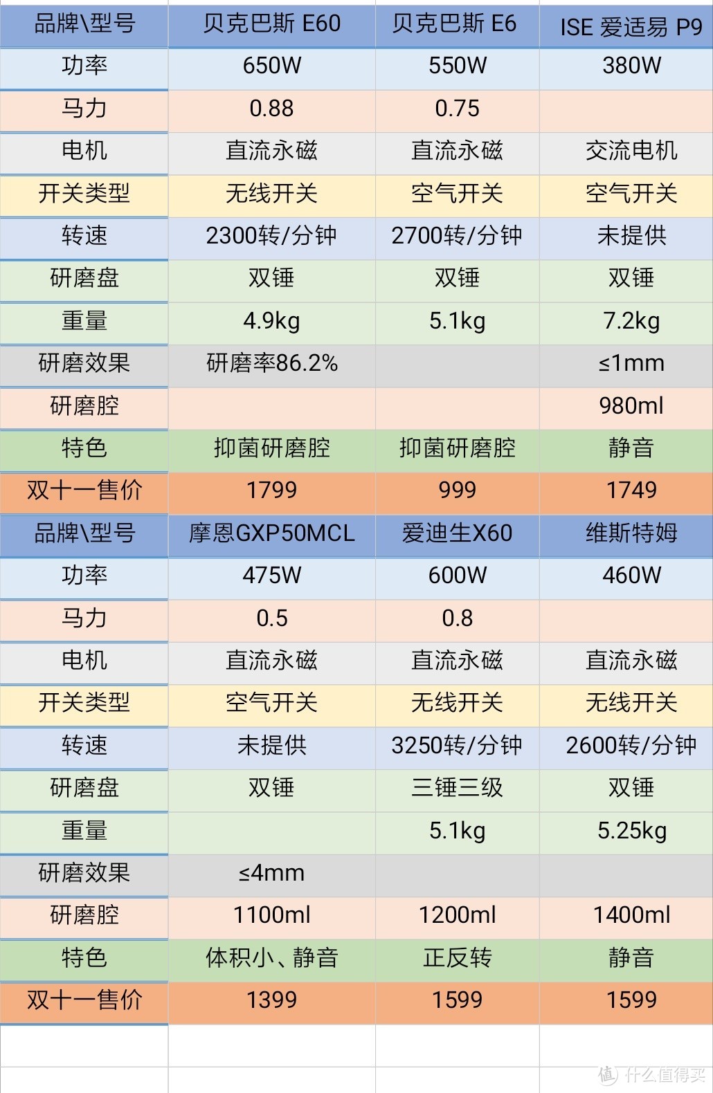 买了就后悔系列——食物垃圾处理器到底值不得买？拆装一台看看再说