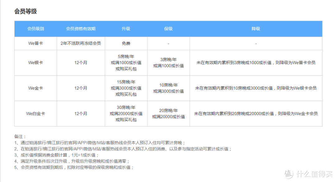 出差狗告诉你哪些经济型连锁酒店的会员值得办