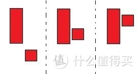 假阳线的三种K线组合，上图三组K线，每一组的第二根，都是假阳线