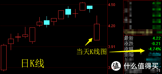 与分时图对应的K线图表