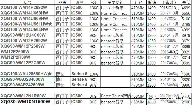 洗衣利器 博世 XQG100-WAU28568LW 10kg滚筒洗衣机