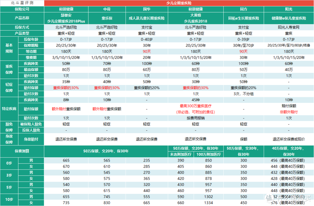 2018年20款儿童重疾险评测对比—中篇