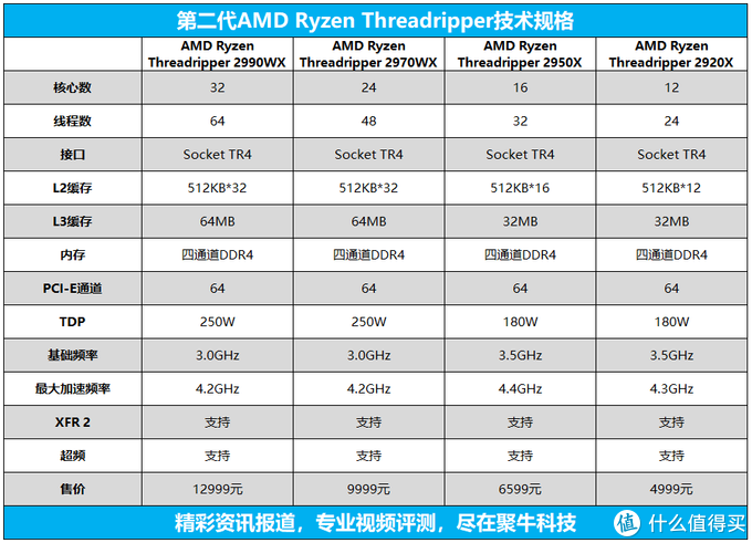 第二代线程撕裂者2920X评测 能否打败售价近2倍的i7-7820X