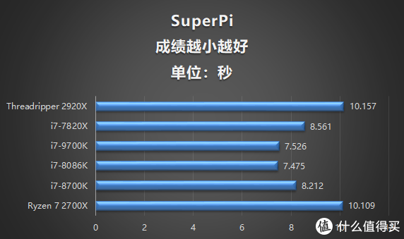 第二代线程撕裂者2920X评测 能否打败售价近2倍的i7-7820X