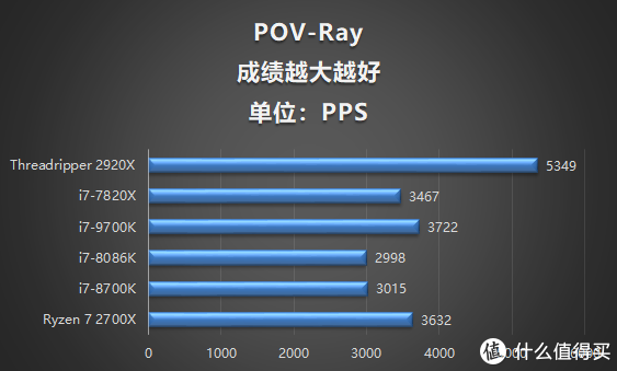 第二代线程撕裂者2920X评测 能否打败售价近