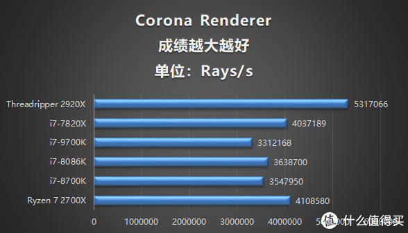 第二代线程撕裂者2920X评测 能否打败售价近2倍的i7-7820X