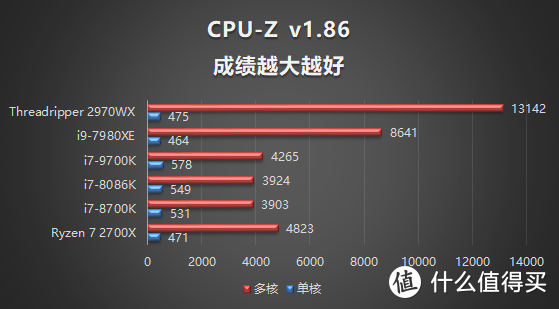 第二代线程撕裂者2970X跑分评测 AMD能否全面压制Intel高端工作站？