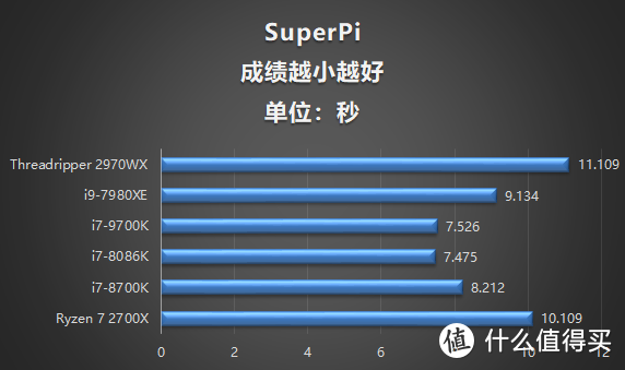 第二代线程撕裂者2970X跑分评测 AMD能否全面压制Intel高端工作站？