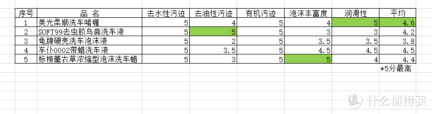 老司机秘籍No.34：只看这一篇也许不够，但会有些许帮助—五种常见洗车液小横测