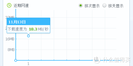 不知道360准不准，不敢乱下测网速的APP