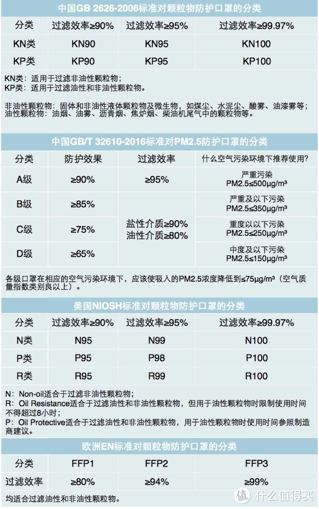 花了18万检测费，这5款口罩可以“保命”