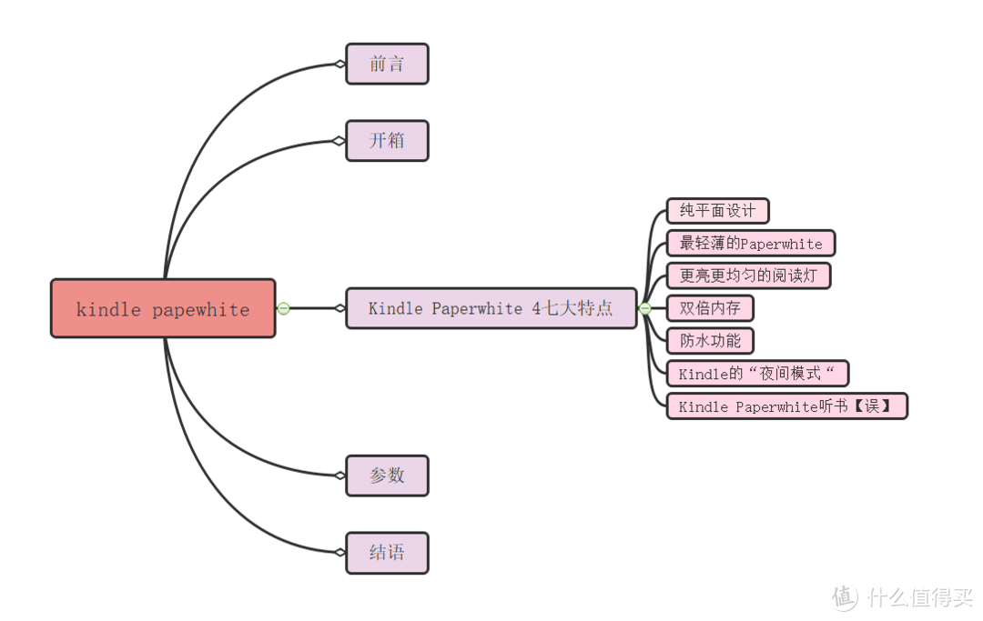 读书破万卷：关于Kindle Paper white 4，你想知道的都在这！