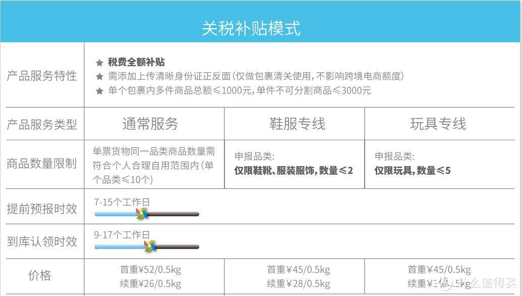 转运四方包税价格