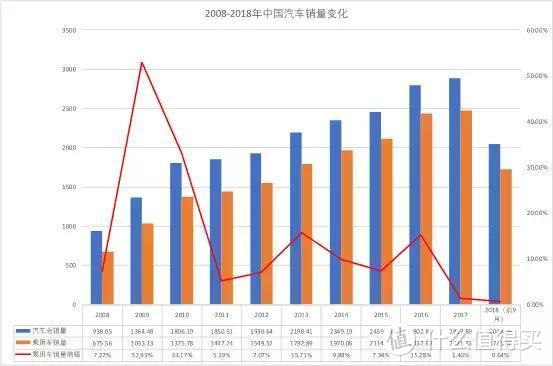 数说十年：2008年和2018年的车市变迁