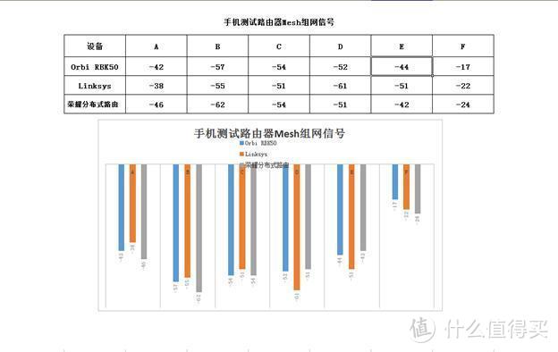 Mesh无线组网方案无套路数据实测：网件、Linksys和荣耀分布路由各有特色！