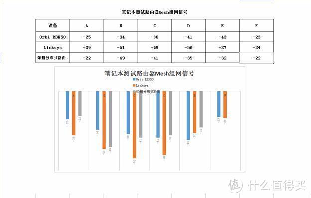 Mesh无线组网方案无套路数据实测：网件、Linksys和荣耀分布路由各有特色！