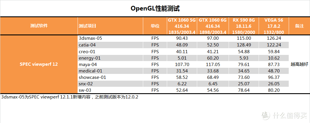 【茶茶】有显卡了要什么女朋友！AMD RX 590测试报告