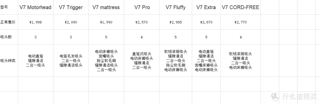 V7系列的型号真的是太多了，而且还有一些车载版本，有些版本不带HEPA滤网需要注意，表格是我自己按照商铺信息整理的，可能有不准确的地方，请见谅，价格为常见的市场价格，一般好价在减500左右。