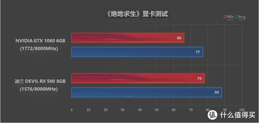 A粉警告，完美力压GTX 1066，迪兰 DEVIL 恶魔 RX 590 8GB首发评测