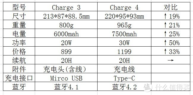 JBL Charge4续航评测与Charge选购