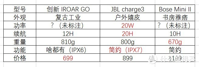 JBL Charge4续航评测与Charge选购