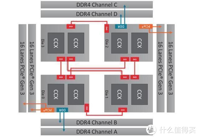 解对AMD 锐龙™ 线程撕裂者™ 2970WX的五个疑问