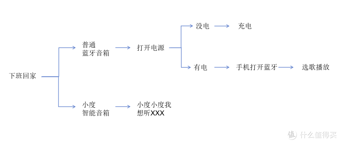 唯有生活不能辜负——评小度智能音箱