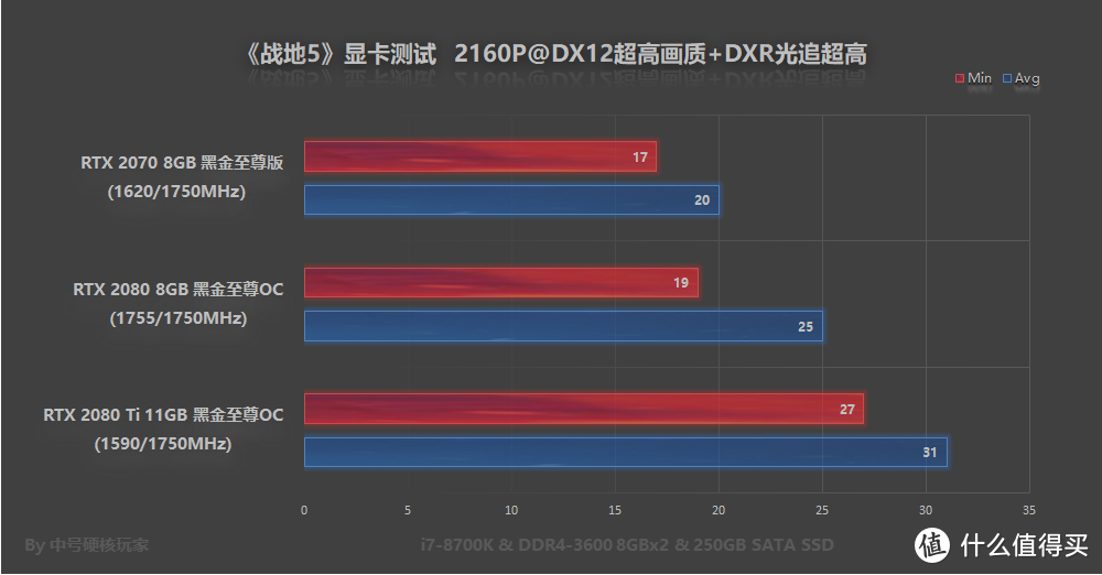 光线追踪不可怕，RTX 20全系显卡怼《战地5》，附带优化方案