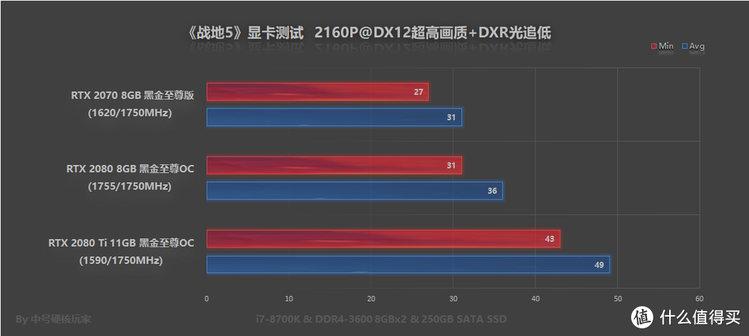 光线追踪不可怕，RTX 20全系显卡怼《战地5》，附带优化方案